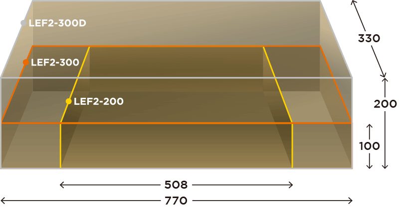 LEF2-200/300/300D throughput